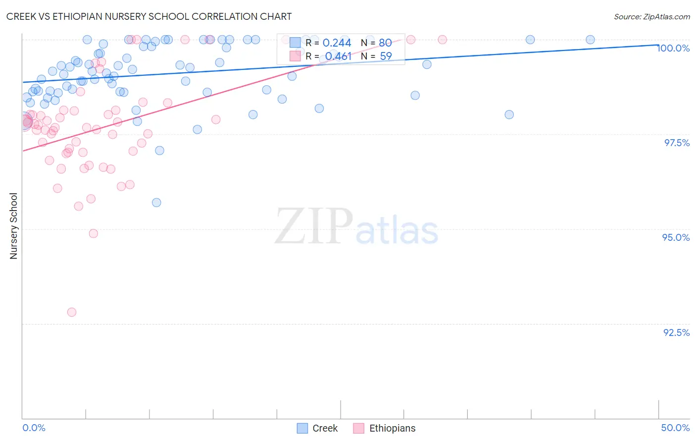 Creek vs Ethiopian Nursery School