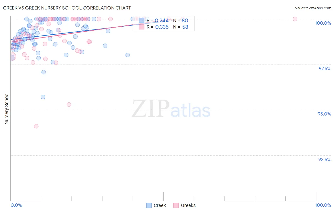 Creek vs Greek Nursery School