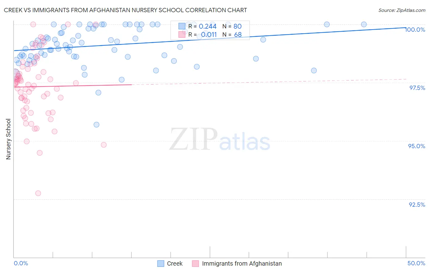 Creek vs Immigrants from Afghanistan Nursery School