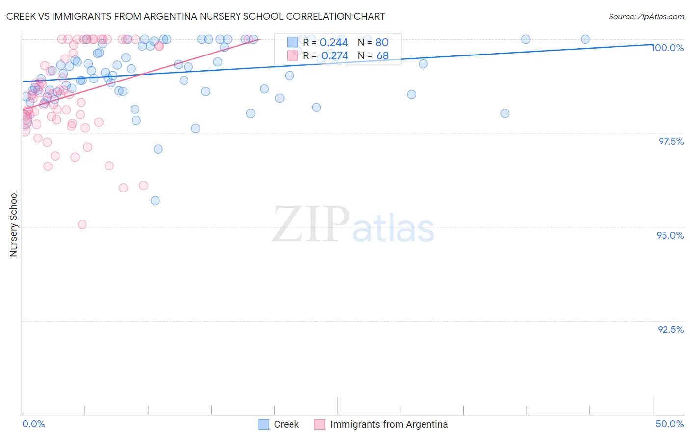Creek vs Immigrants from Argentina Nursery School