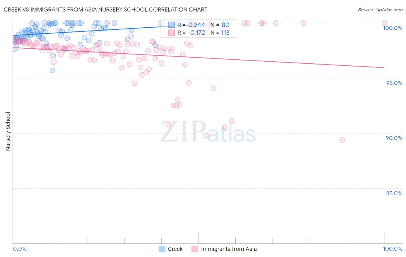 Creek vs Immigrants from Asia Nursery School