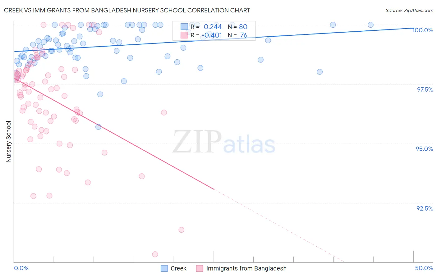 Creek vs Immigrants from Bangladesh Nursery School