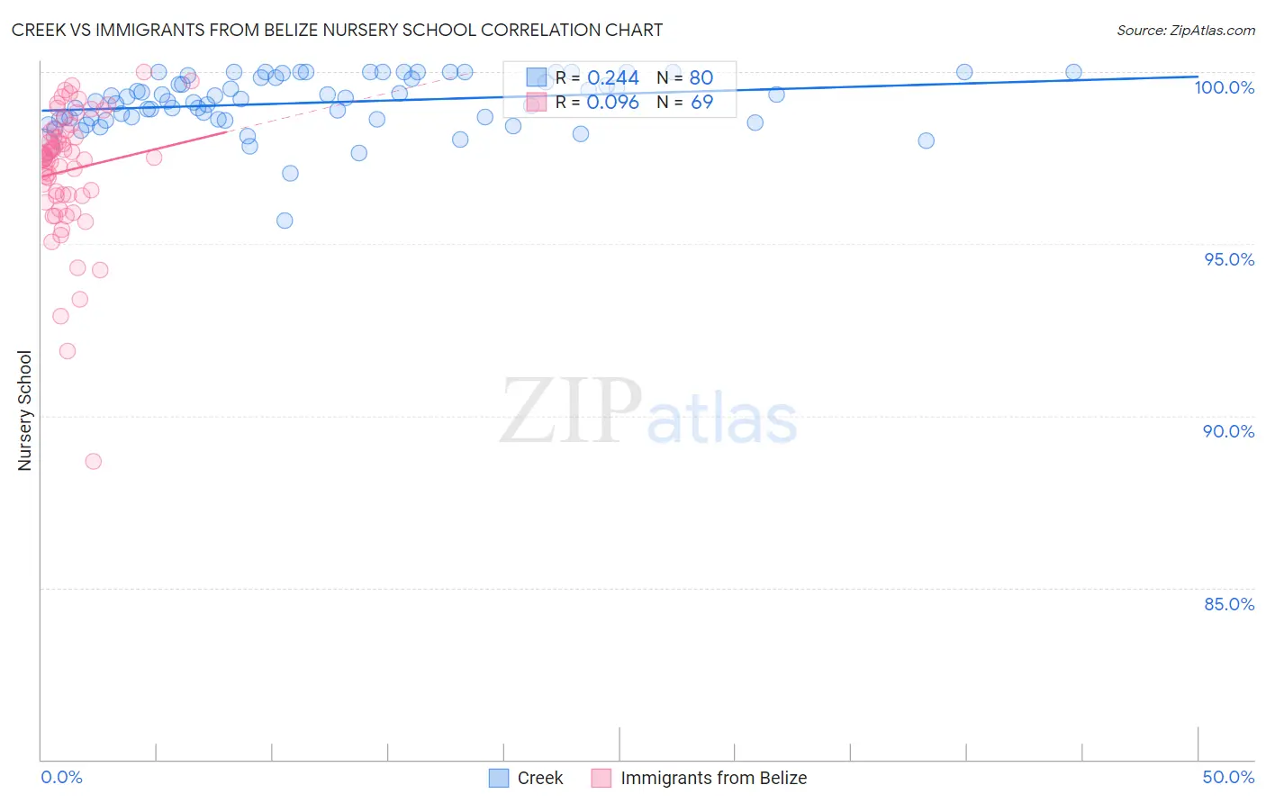 Creek vs Immigrants from Belize Nursery School