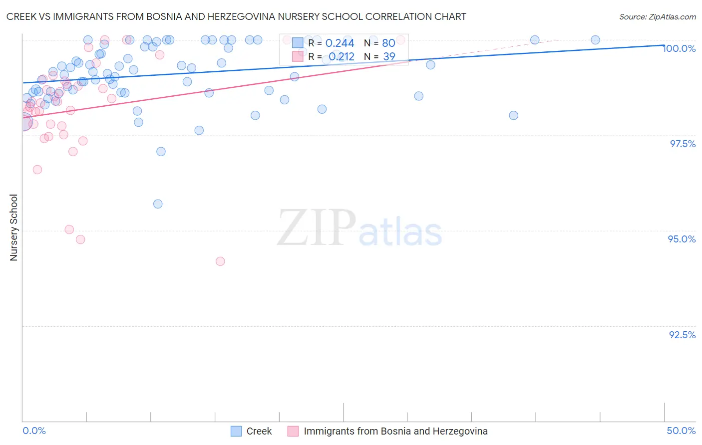 Creek vs Immigrants from Bosnia and Herzegovina Nursery School