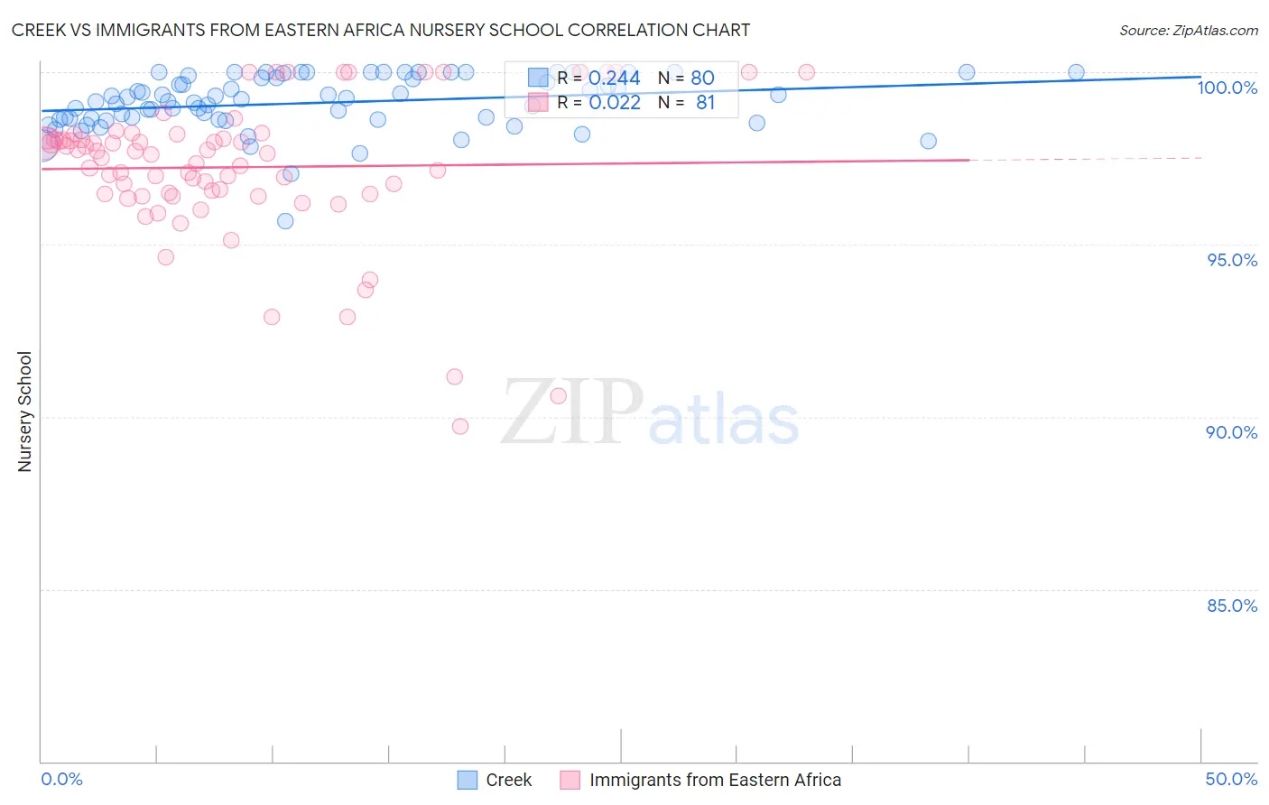 Creek vs Immigrants from Eastern Africa Nursery School