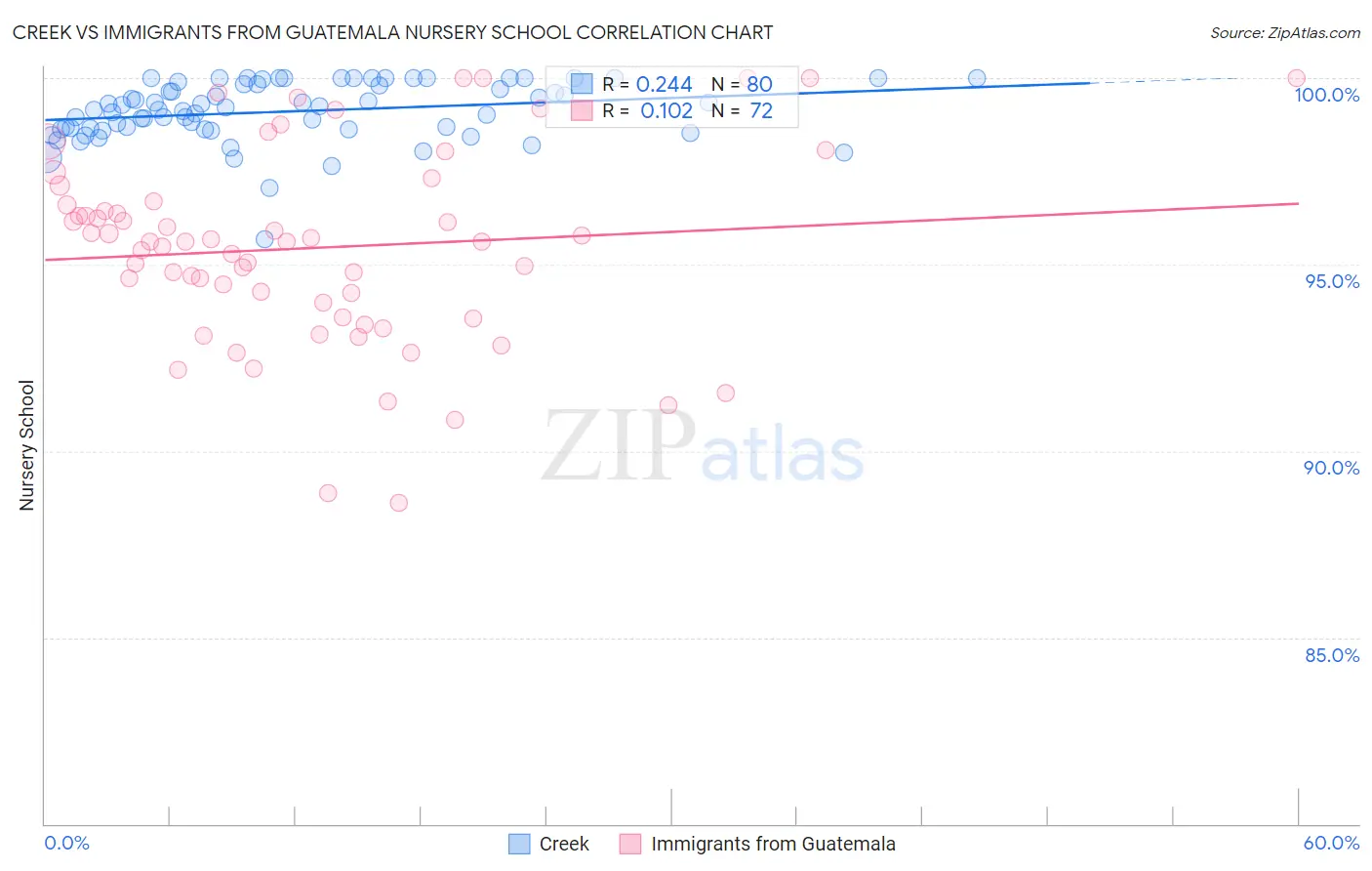 Creek vs Immigrants from Guatemala Nursery School