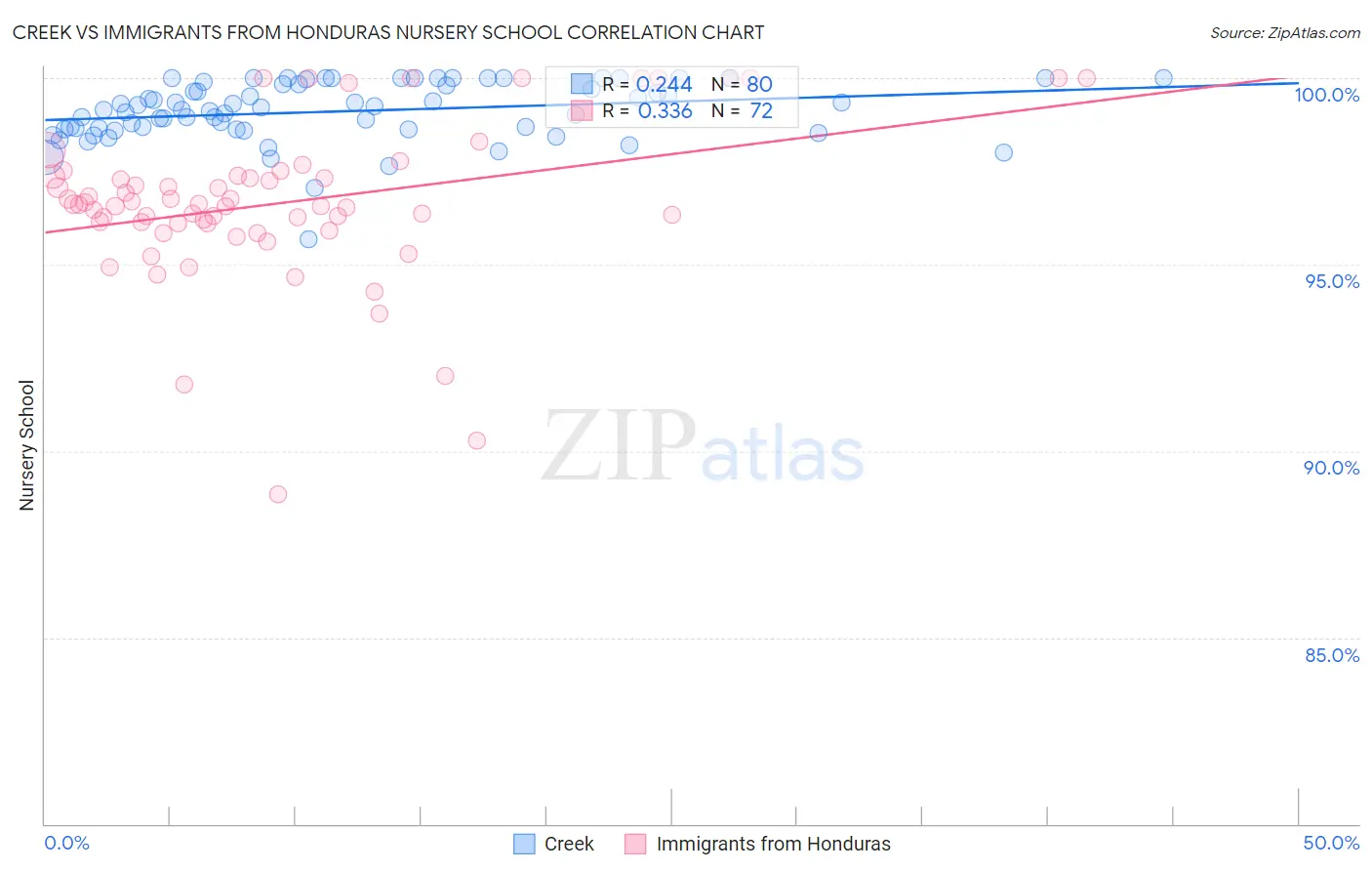 Creek vs Immigrants from Honduras Nursery School