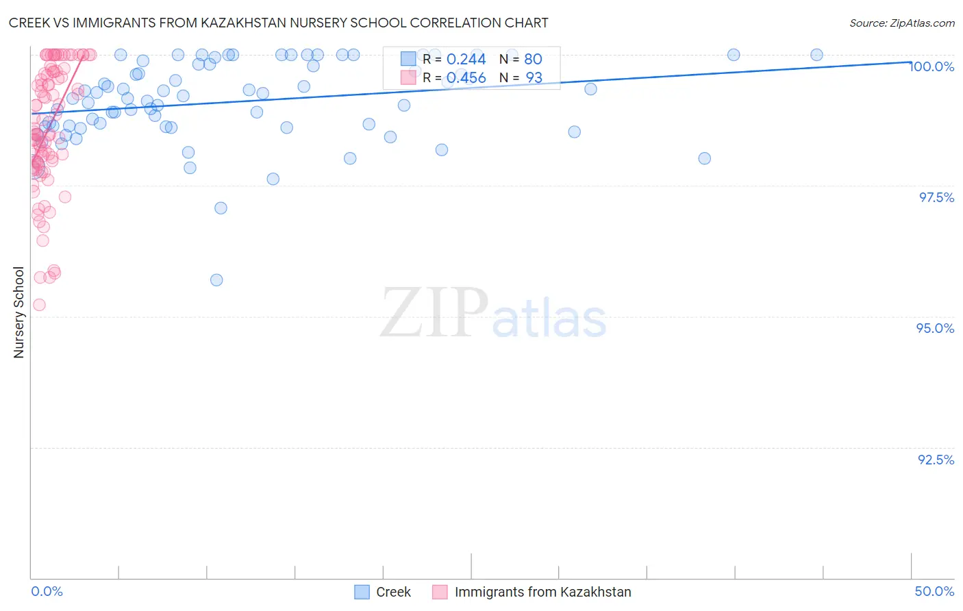 Creek vs Immigrants from Kazakhstan Nursery School