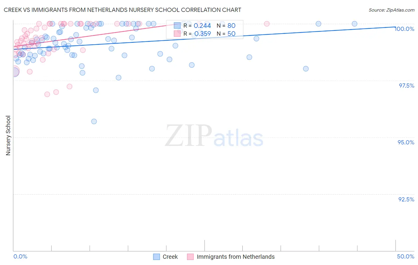 Creek vs Immigrants from Netherlands Nursery School