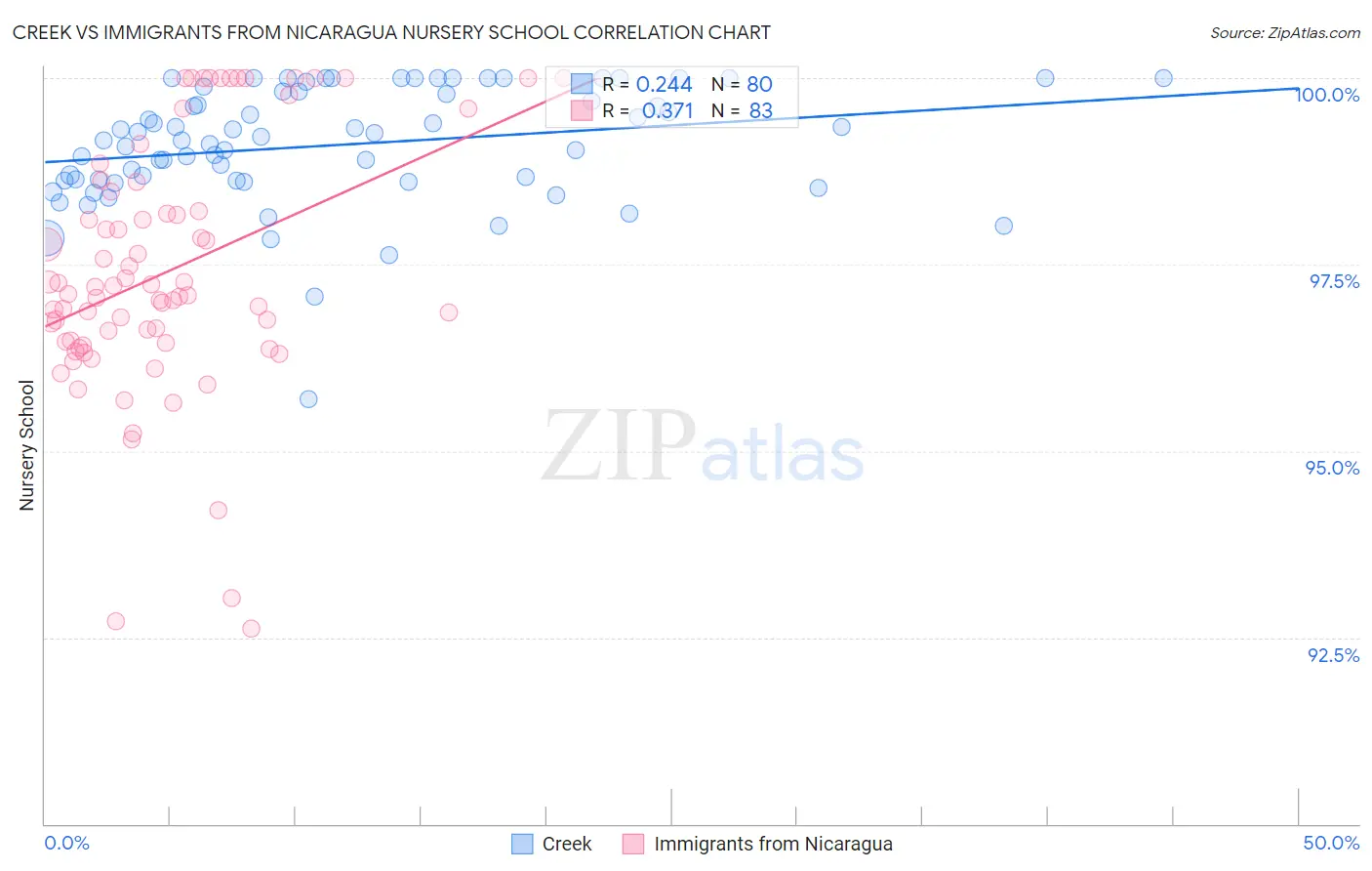 Creek vs Immigrants from Nicaragua Nursery School