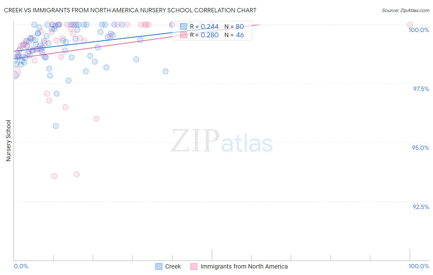 Creek vs Immigrants from North America Nursery School