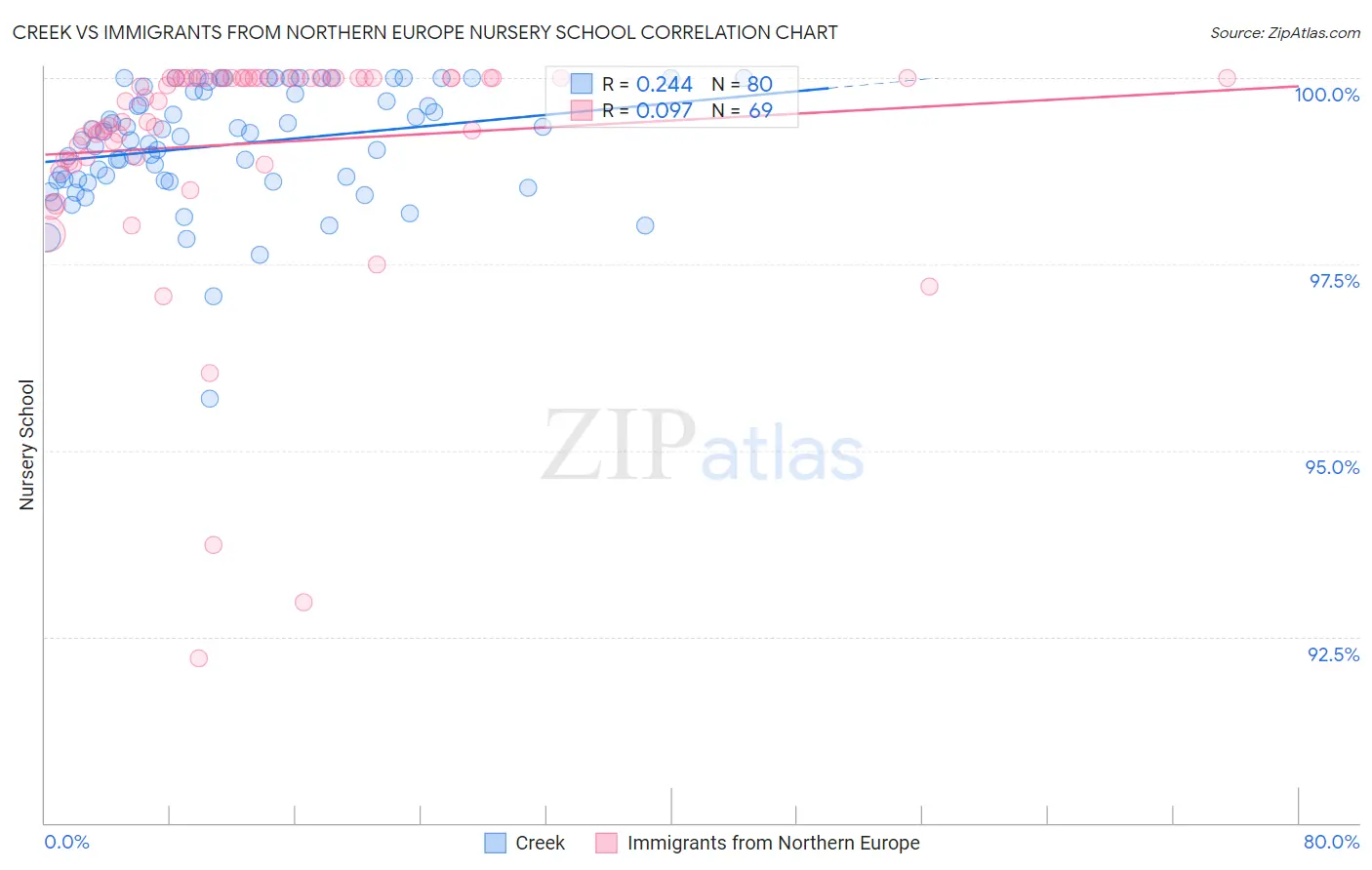 Creek vs Immigrants from Northern Europe Nursery School