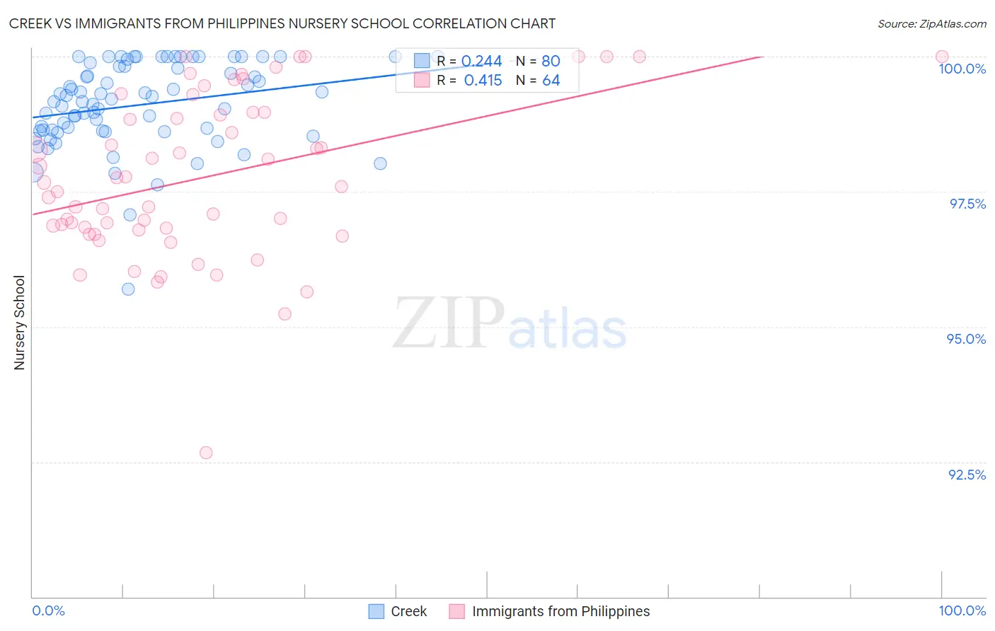 Creek vs Immigrants from Philippines Nursery School