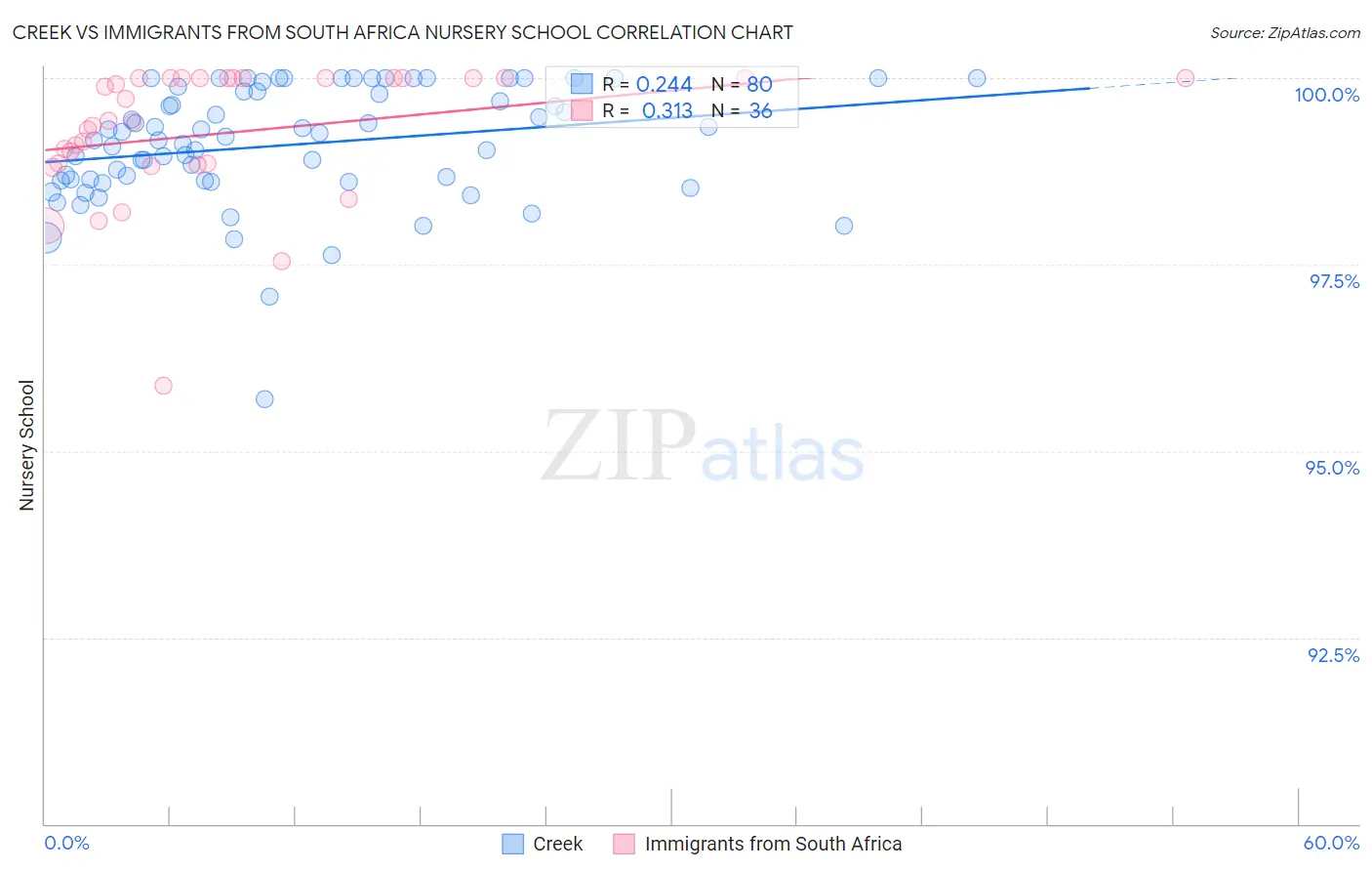 Creek vs Immigrants from South Africa Nursery School