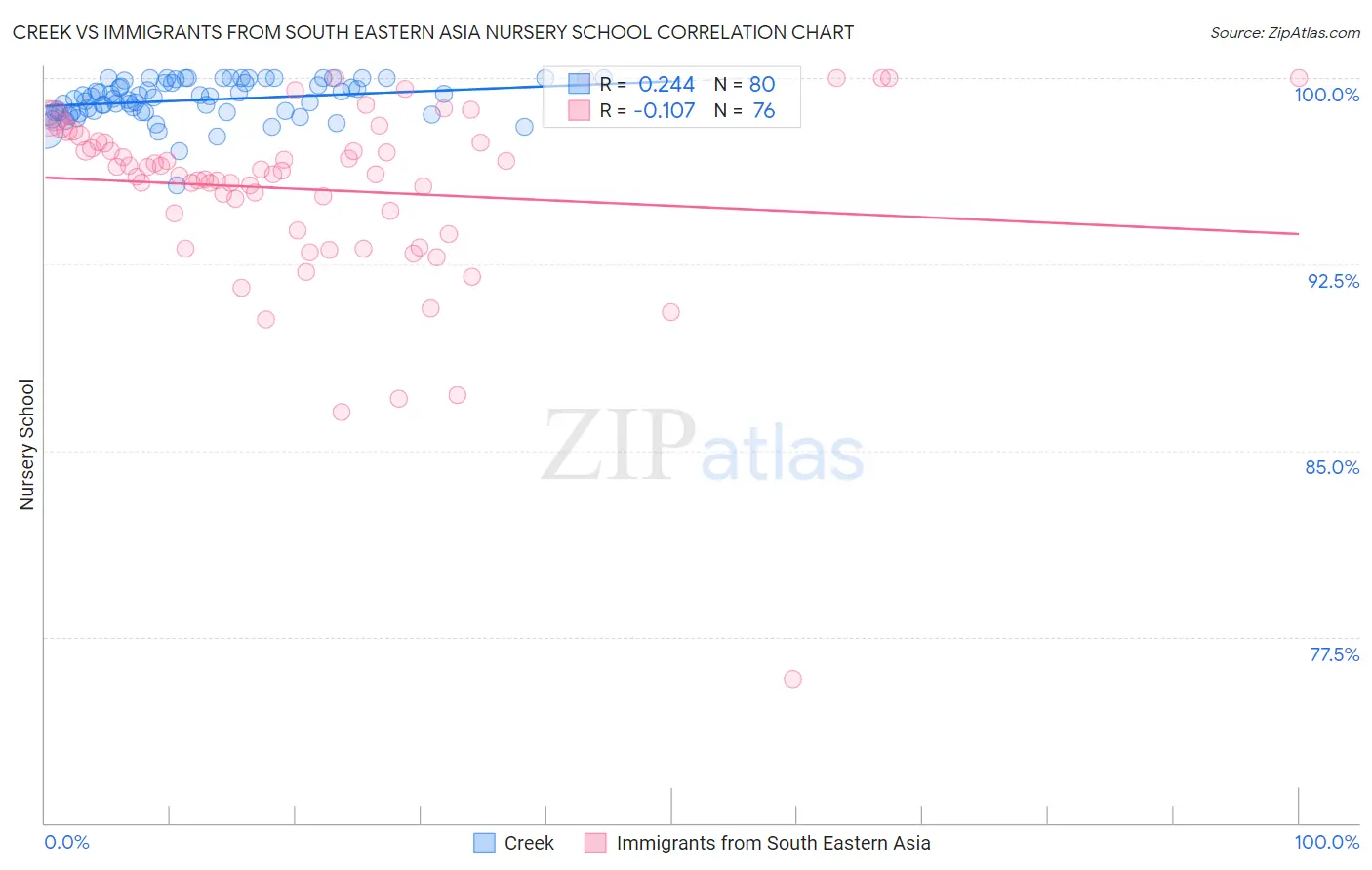 Creek vs Immigrants from South Eastern Asia Nursery School