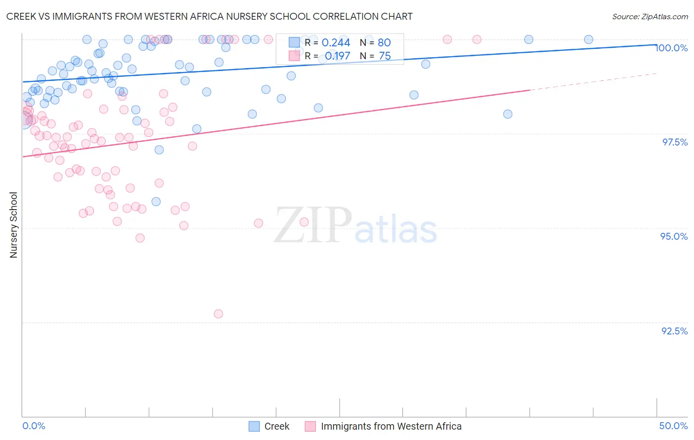 Creek vs Immigrants from Western Africa Nursery School