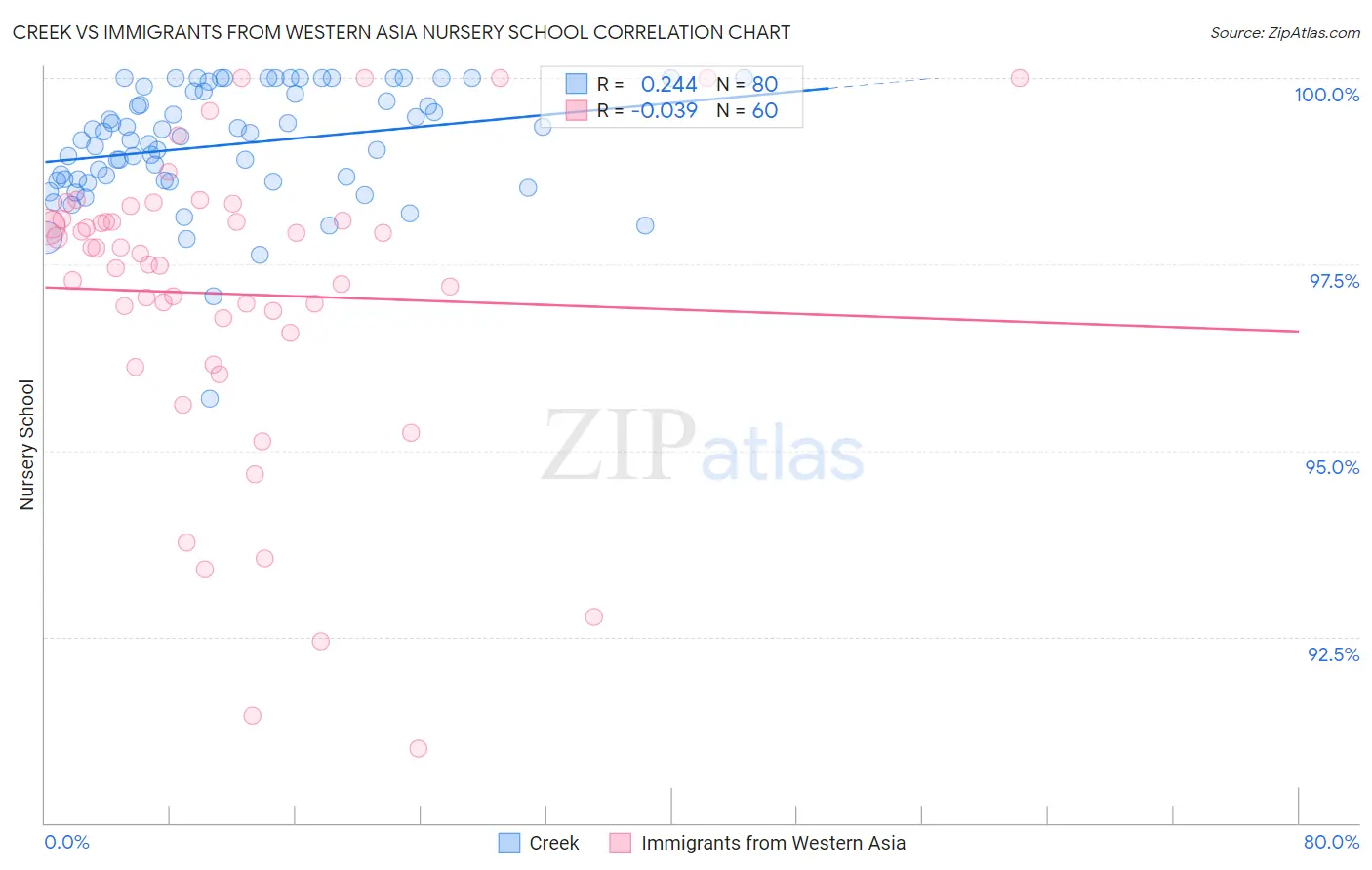 Creek vs Immigrants from Western Asia Nursery School