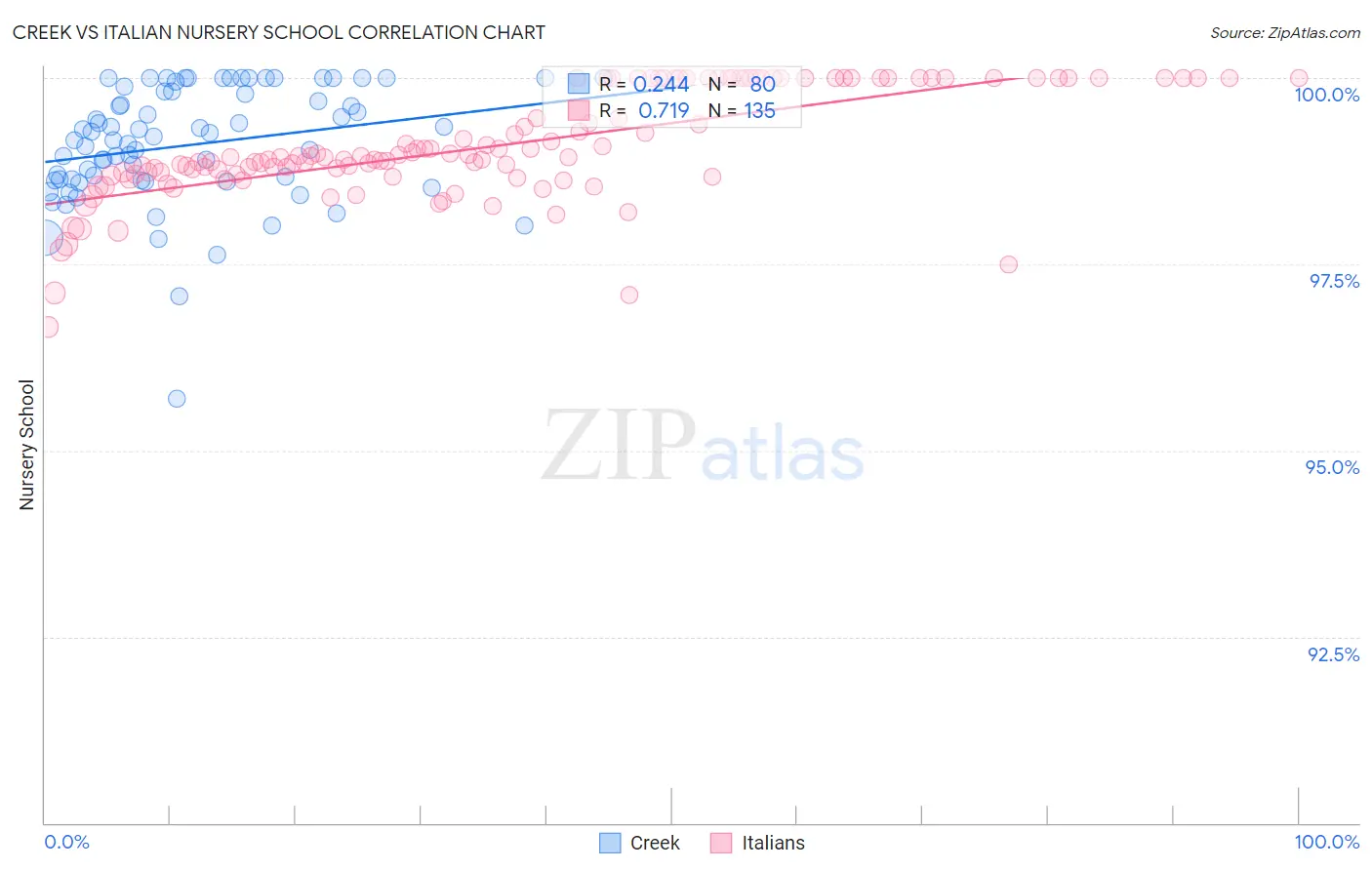 Creek vs Italian Nursery School