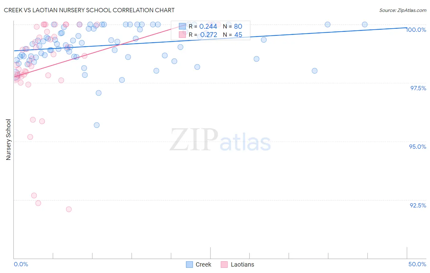 Creek vs Laotian Nursery School