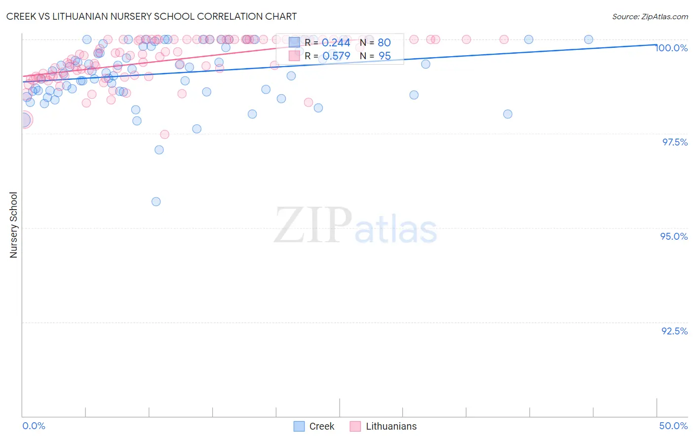 Creek vs Lithuanian Nursery School