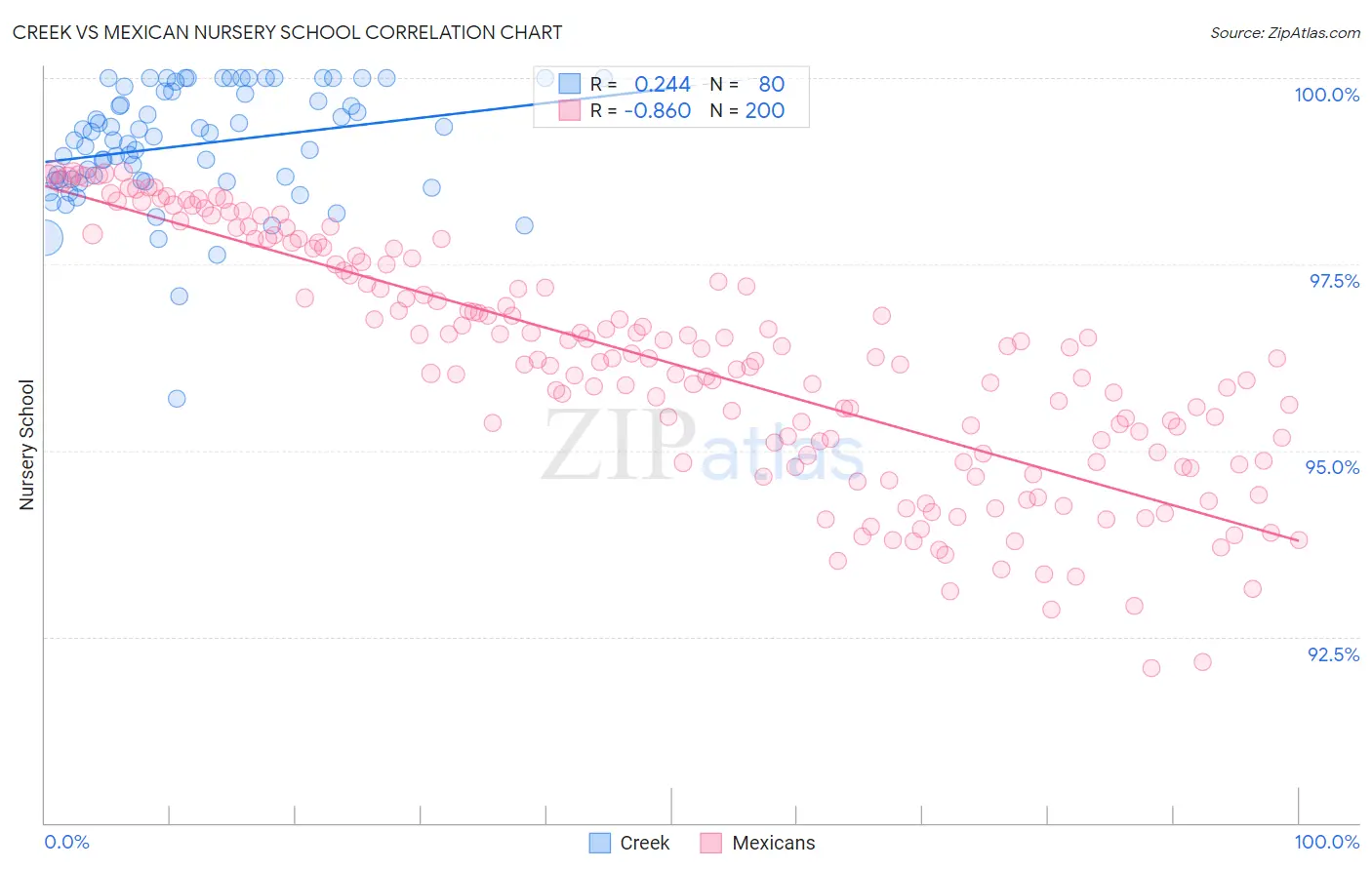 Creek vs Mexican Nursery School