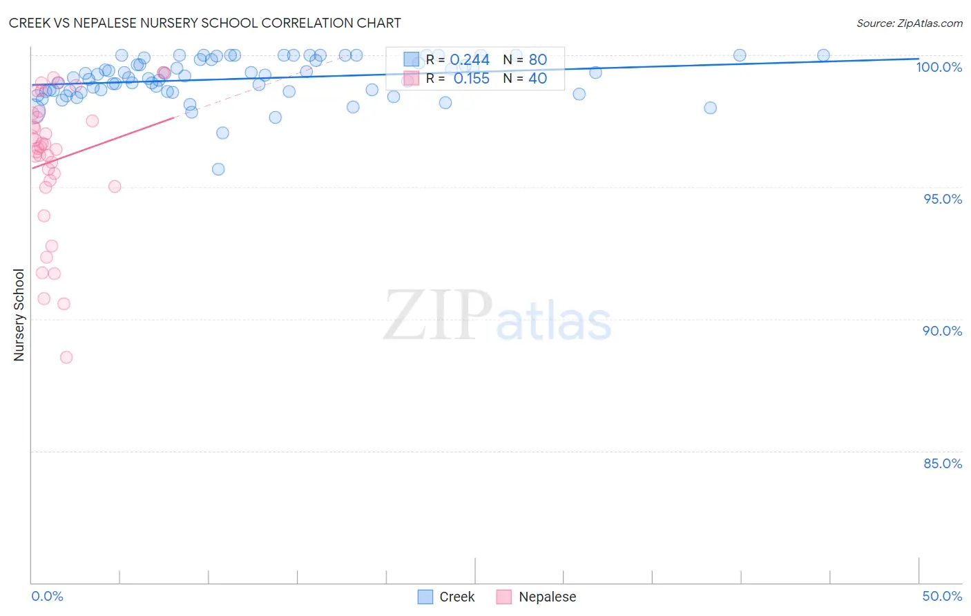 Creek vs Nepalese Nursery School