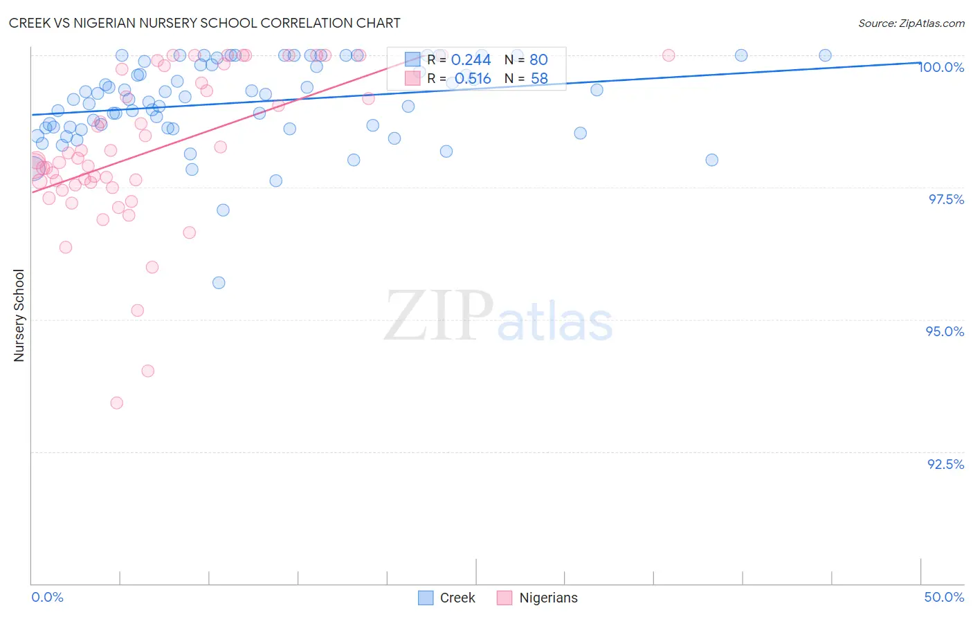 Creek vs Nigerian Nursery School