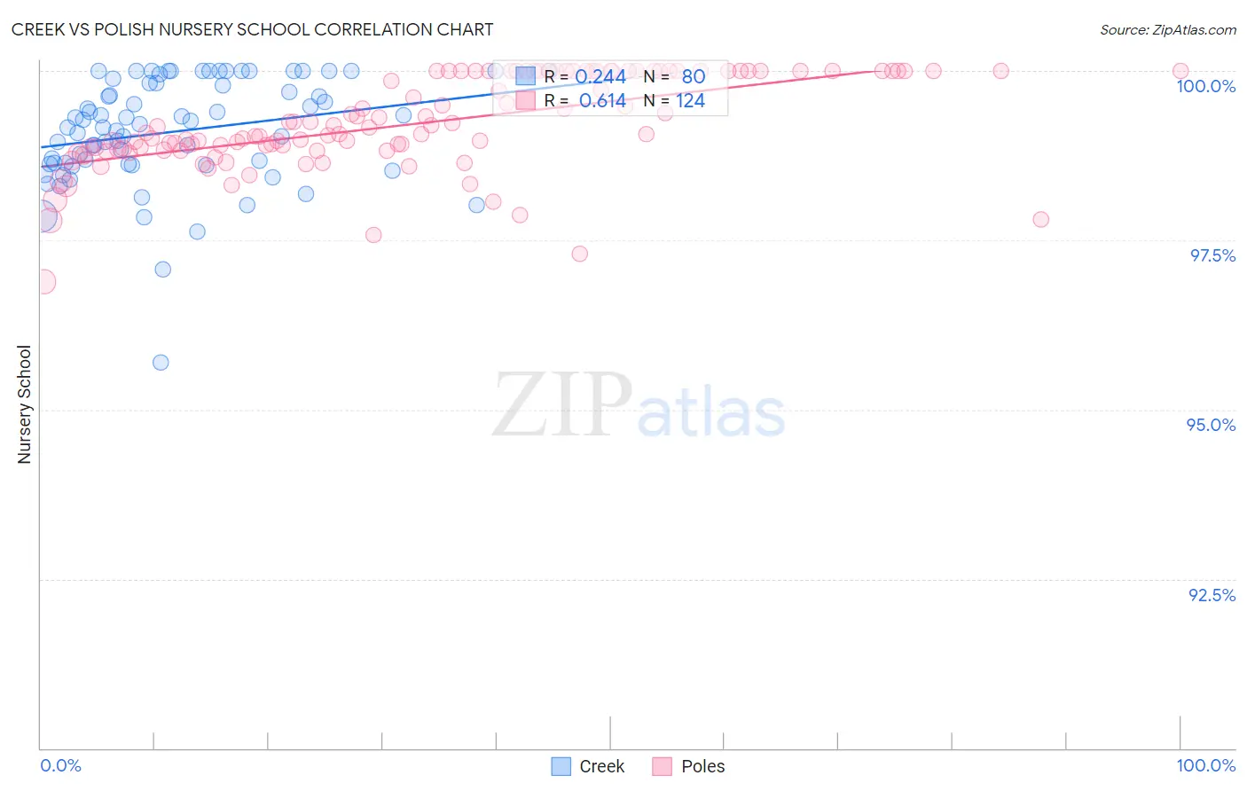 Creek vs Polish Nursery School