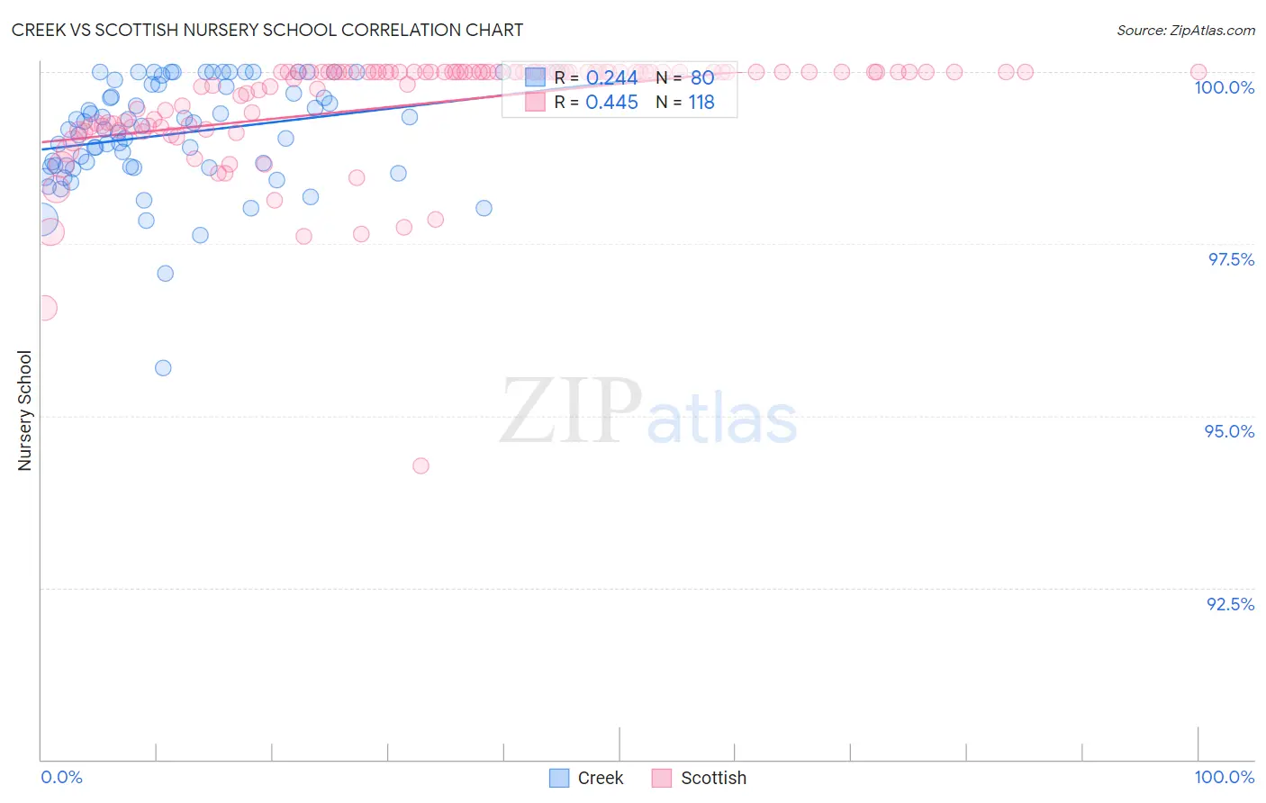 Creek vs Scottish Nursery School