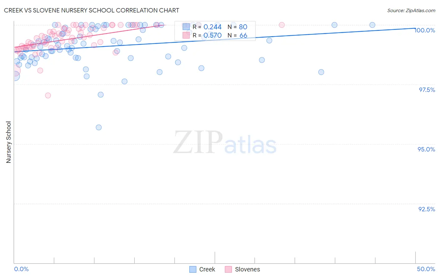 Creek vs Slovene Nursery School