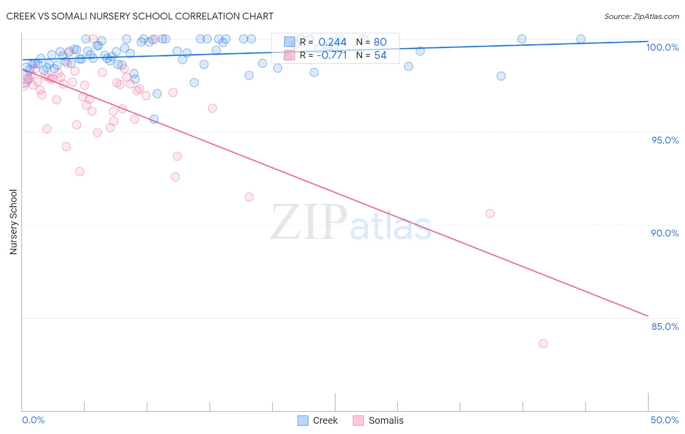 Creek vs Somali Nursery School