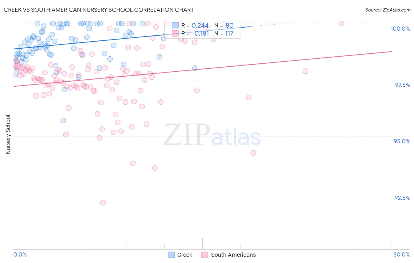Creek vs South American Nursery School