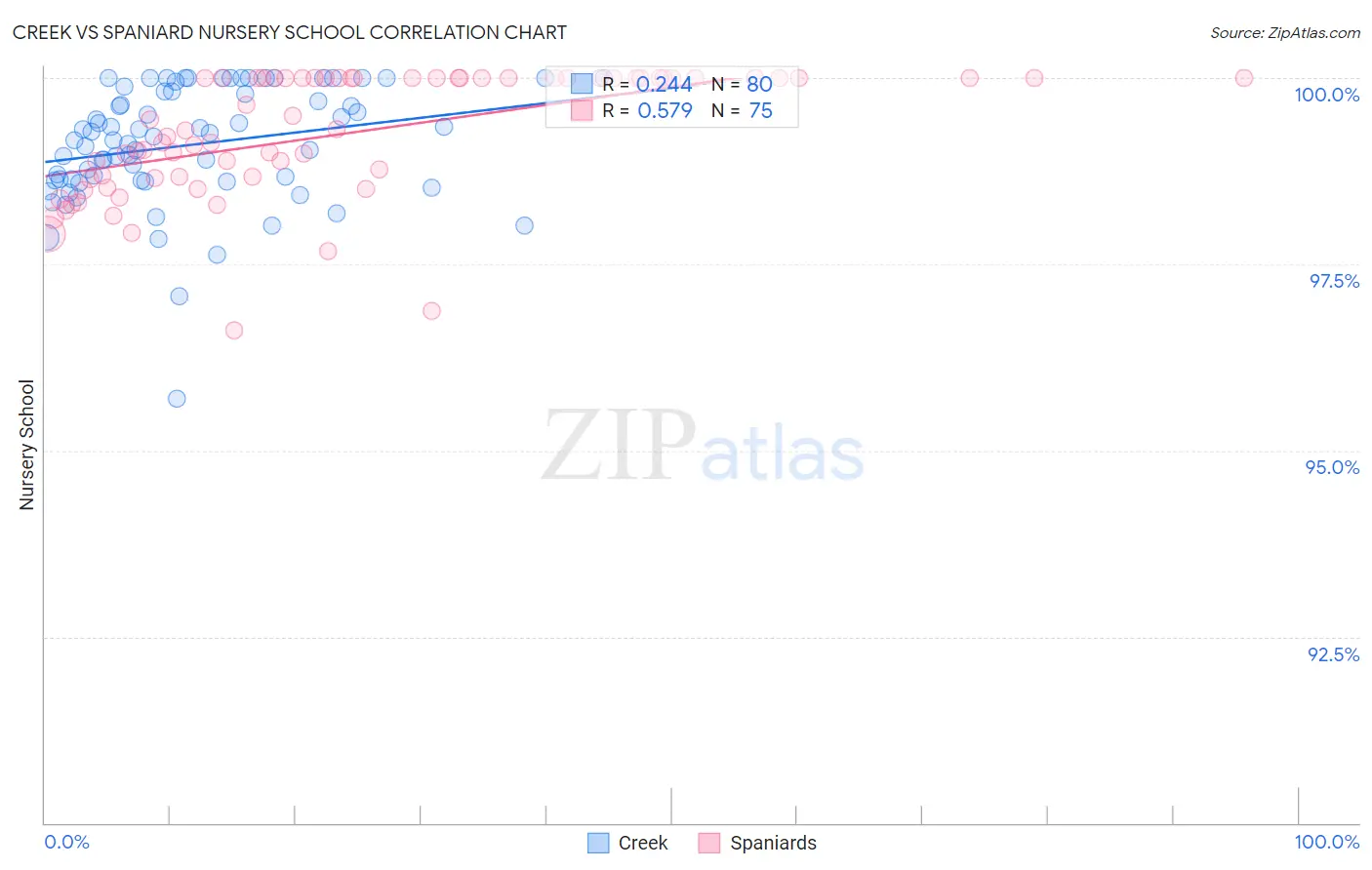 Creek vs Spaniard Nursery School
