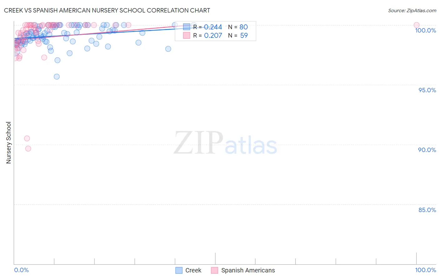 Creek vs Spanish American Nursery School