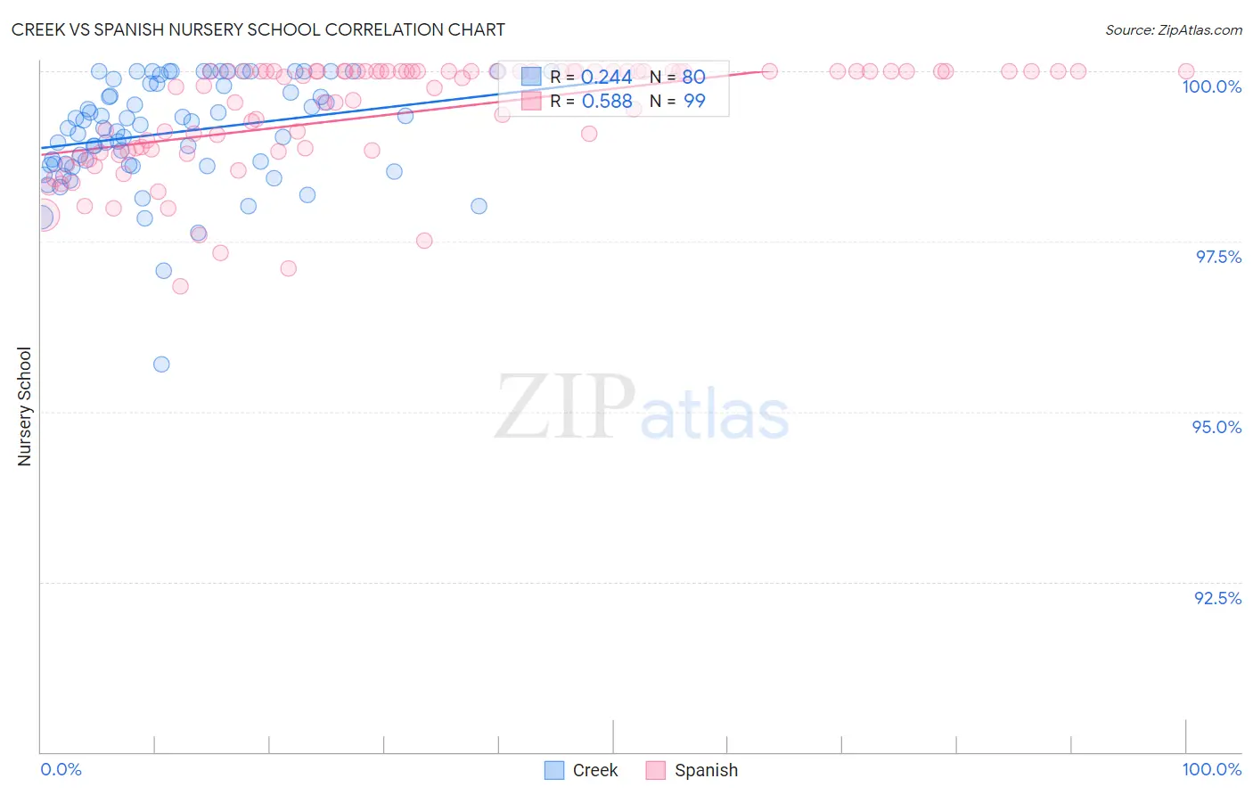 Creek vs Spanish Nursery School