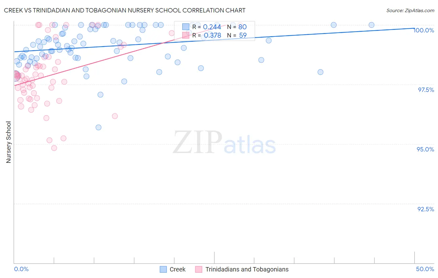Creek vs Trinidadian and Tobagonian Nursery School