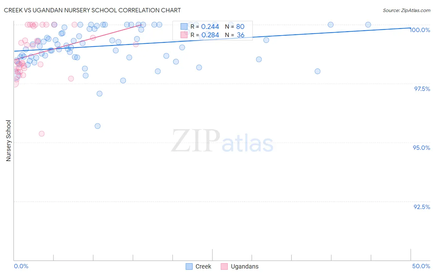 Creek vs Ugandan Nursery School