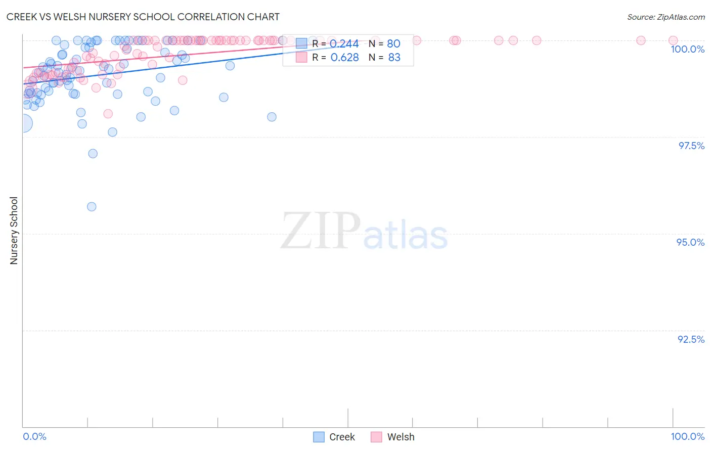 Creek vs Welsh Nursery School