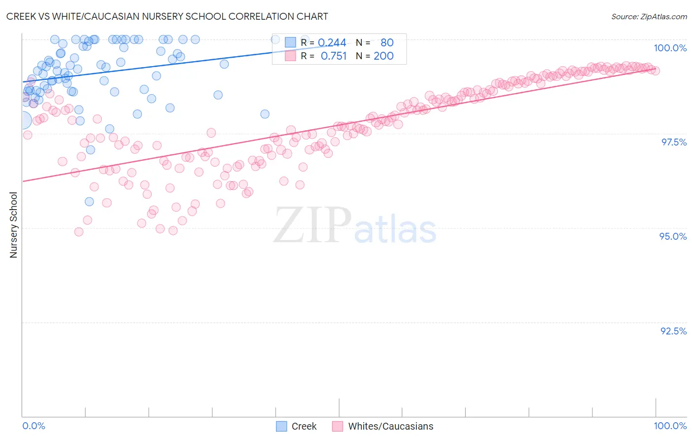 Creek vs White/Caucasian Nursery School