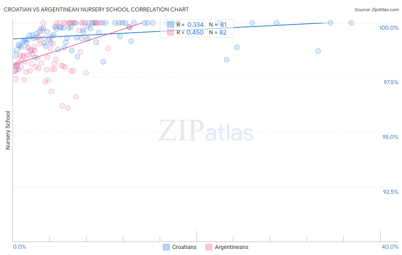 Croatian vs Argentinean Nursery School