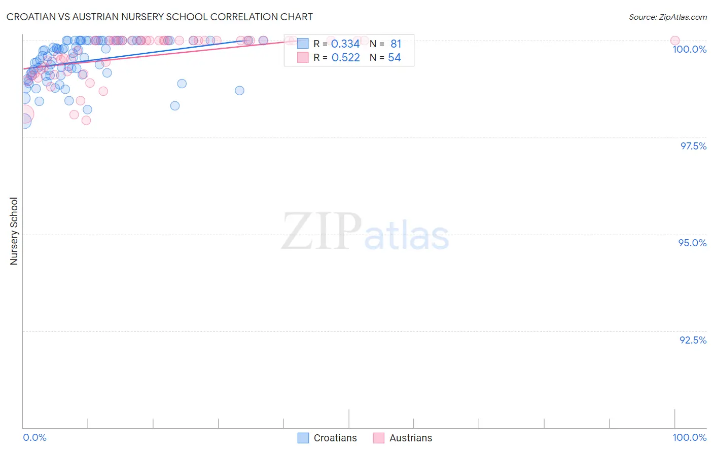 Croatian vs Austrian Nursery School