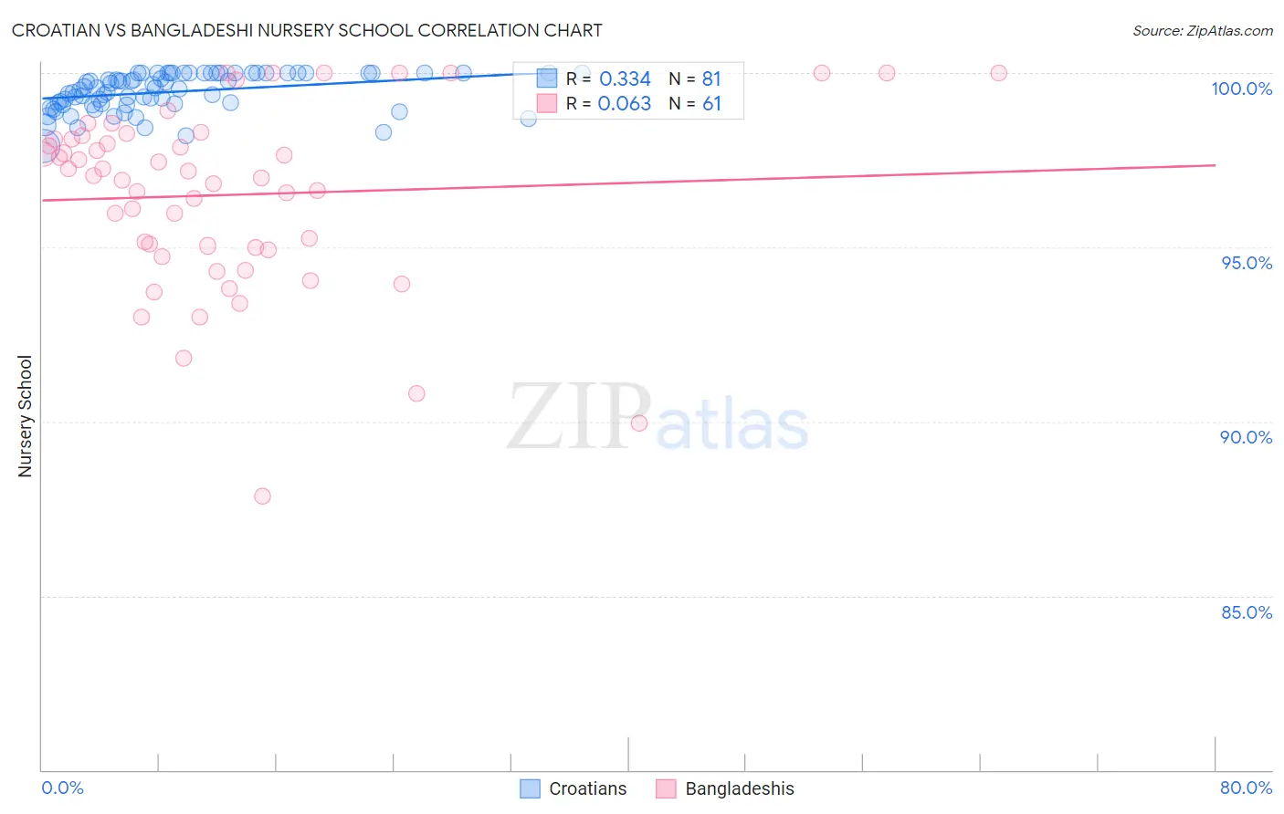 Croatian vs Bangladeshi Nursery School