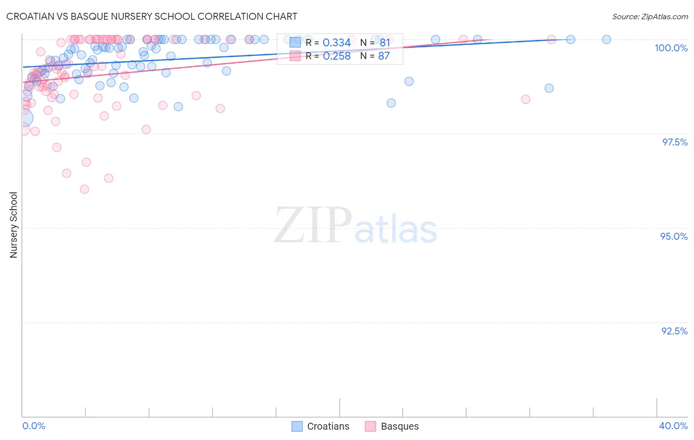 Croatian vs Basque Nursery School