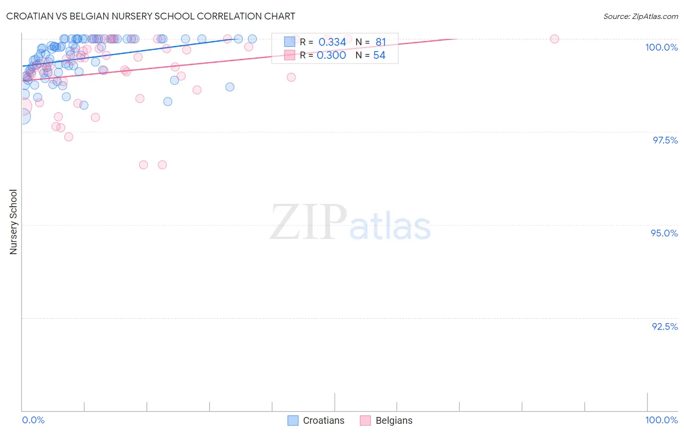 Croatian vs Belgian Nursery School