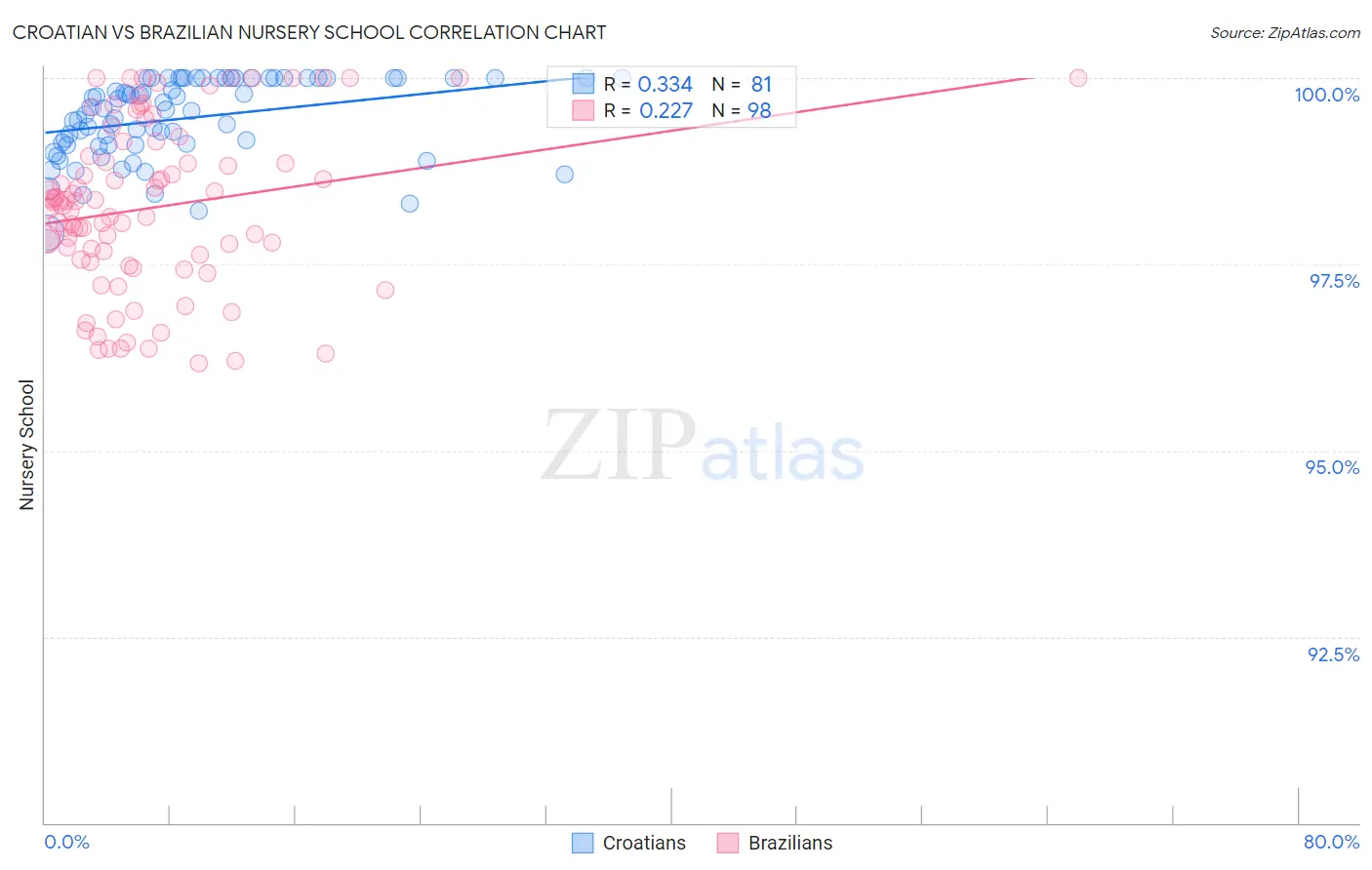Croatian vs Brazilian Nursery School