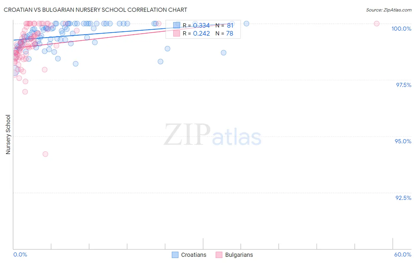 Croatian vs Bulgarian Nursery School