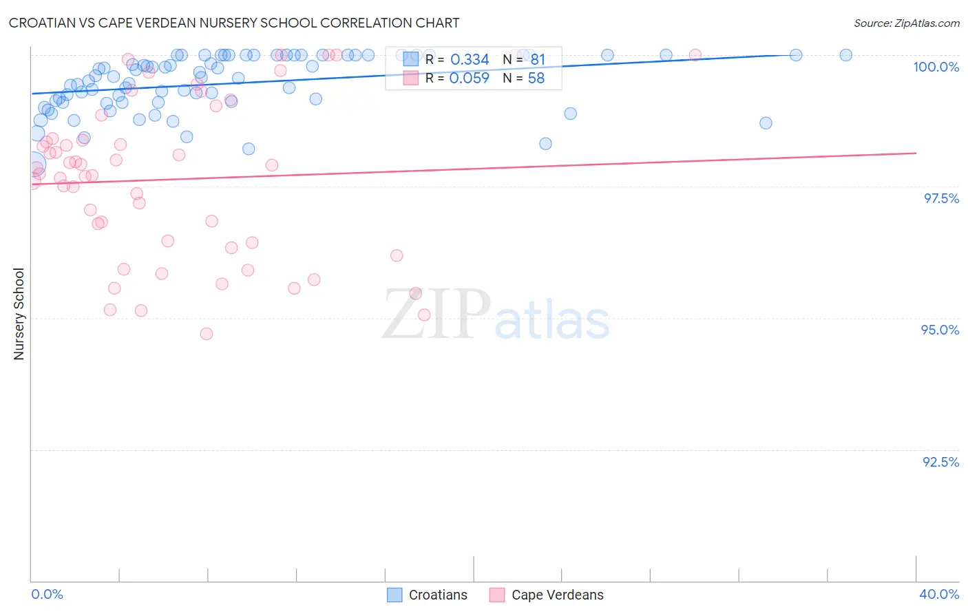 Croatian vs Cape Verdean Nursery School