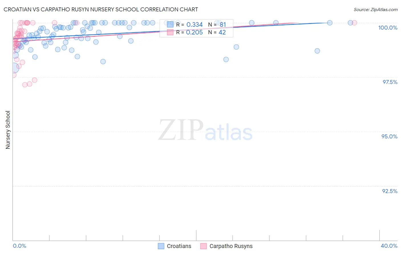 Croatian vs Carpatho Rusyn Nursery School