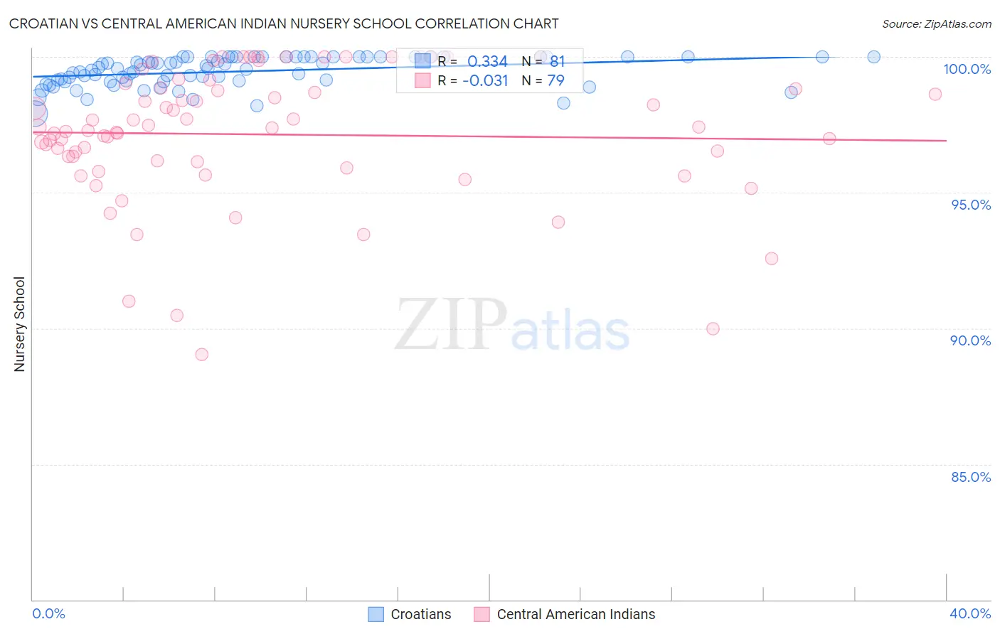 Croatian vs Central American Indian Nursery School