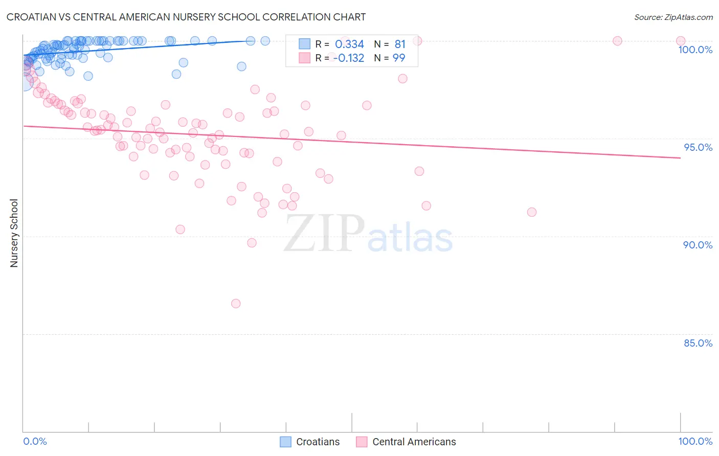 Croatian vs Central American Nursery School